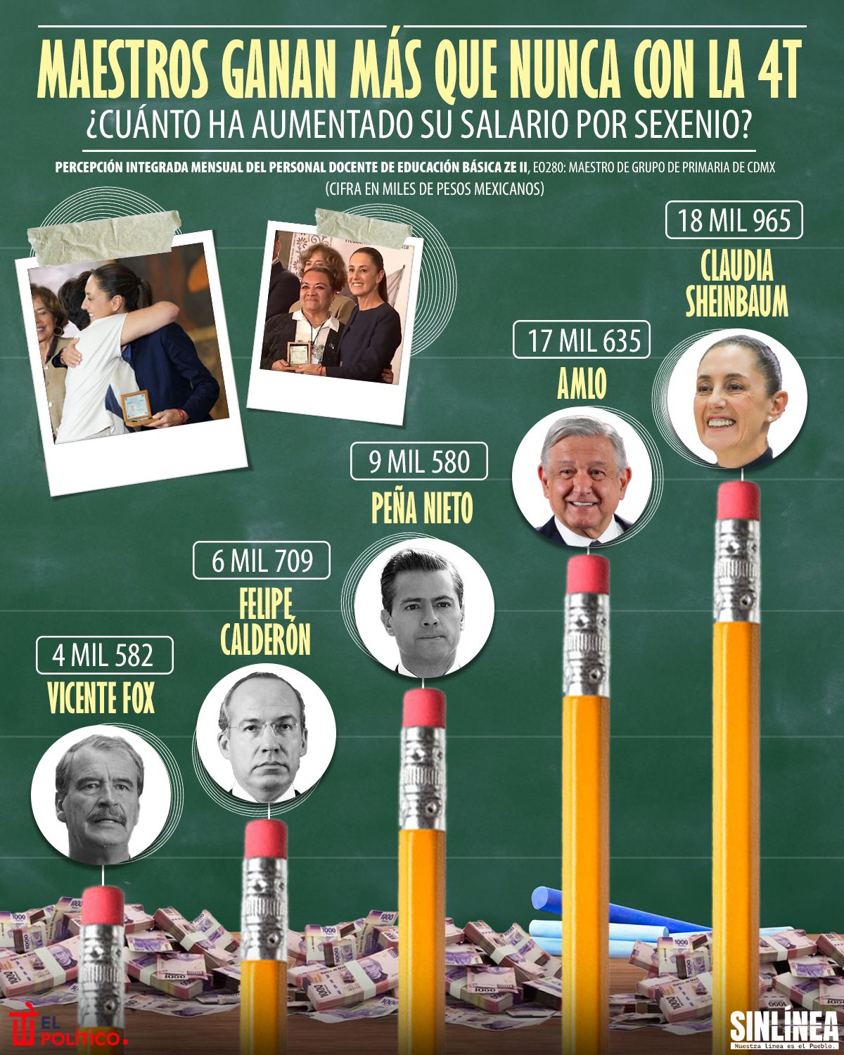 Infografía esto ha aumentado el salario del maestro en México por sexenio