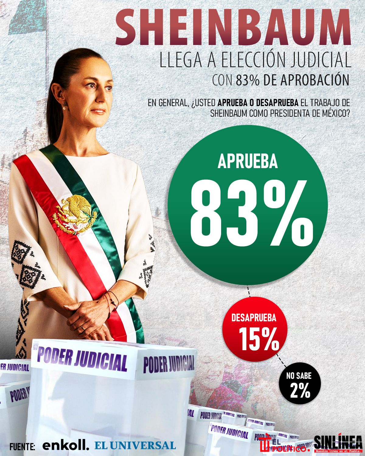 Infografía Sheinbaum alcanza un 83% de aprobación rumbo a la elección judicial 