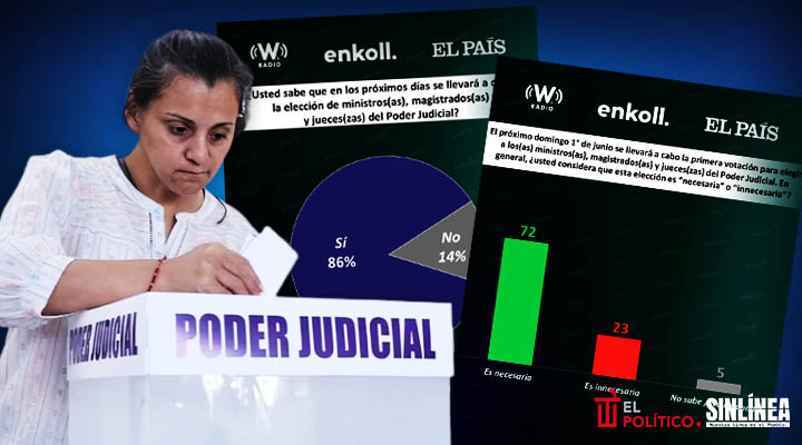 Mexicanos avalan elección judicial