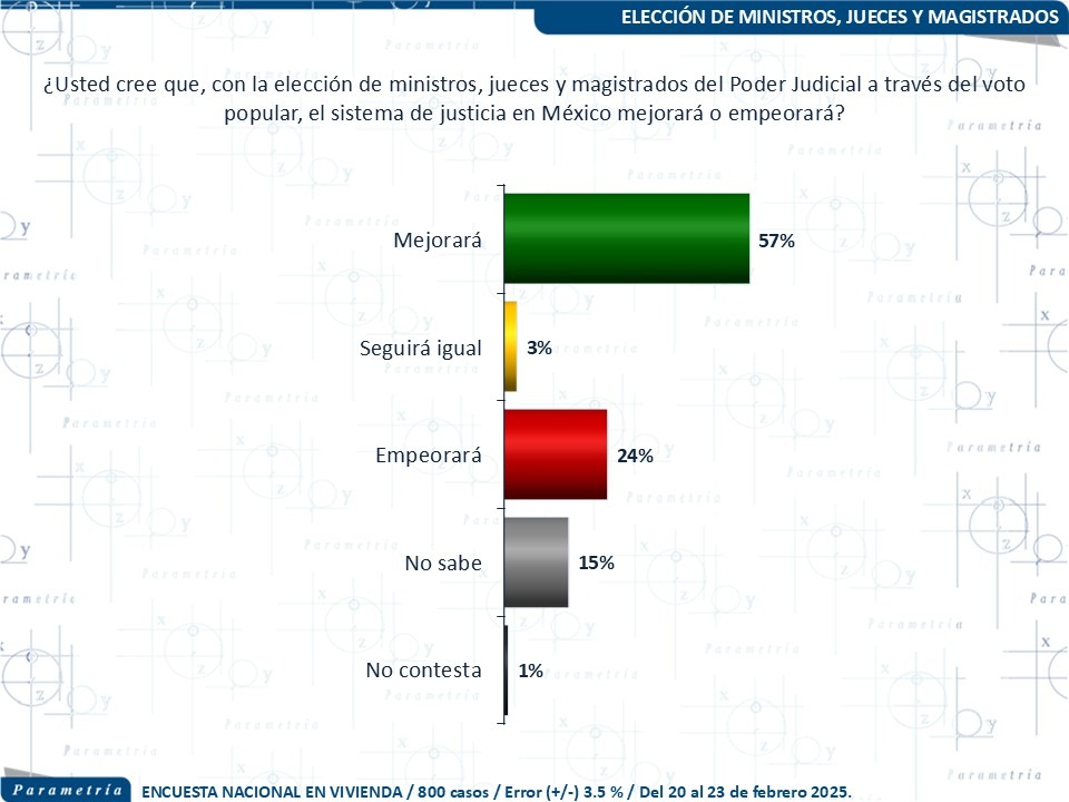 Mexicanos creen que la elección judicial ayudará a mejorar el PJF