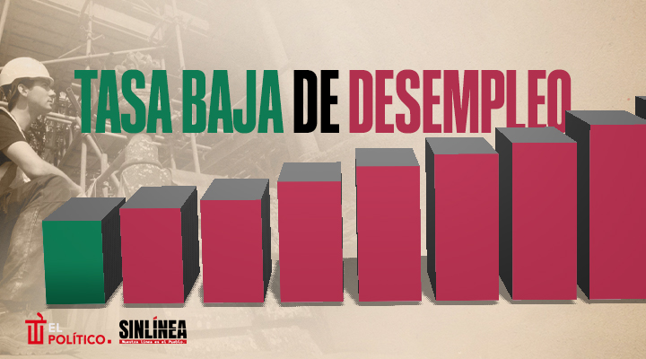 México y su tasa baja de desempleo en el mundo