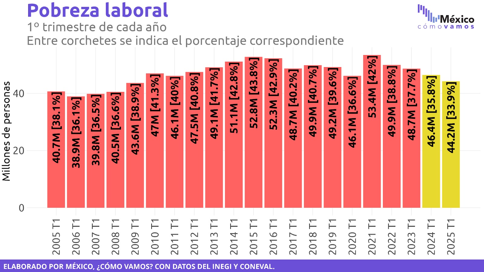 Pobreza laboral 2025
