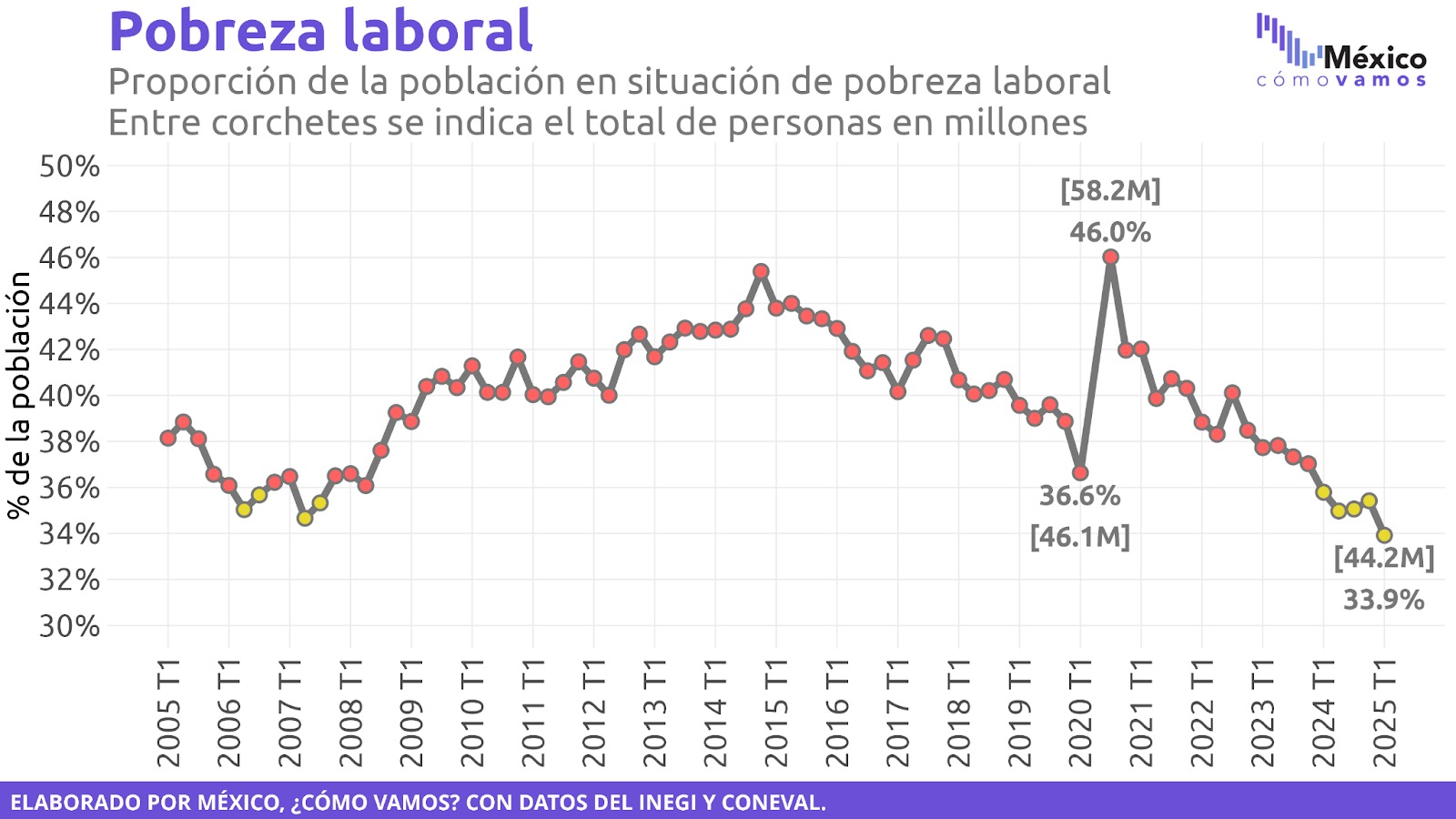 Pobreza laboral en México