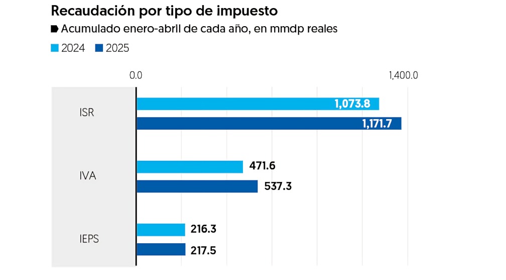 Recaudación por impuesto