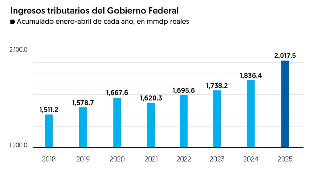 Recaudación SAT 2025