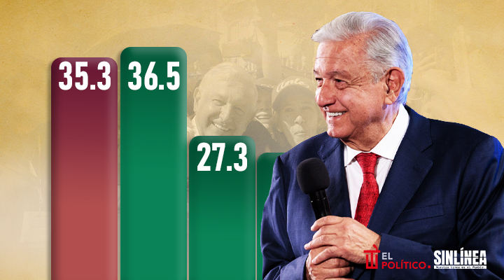 AMLO sacó de la pobreza a 11 millones de mexicanos