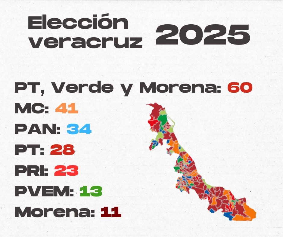 Elección en Veracruz