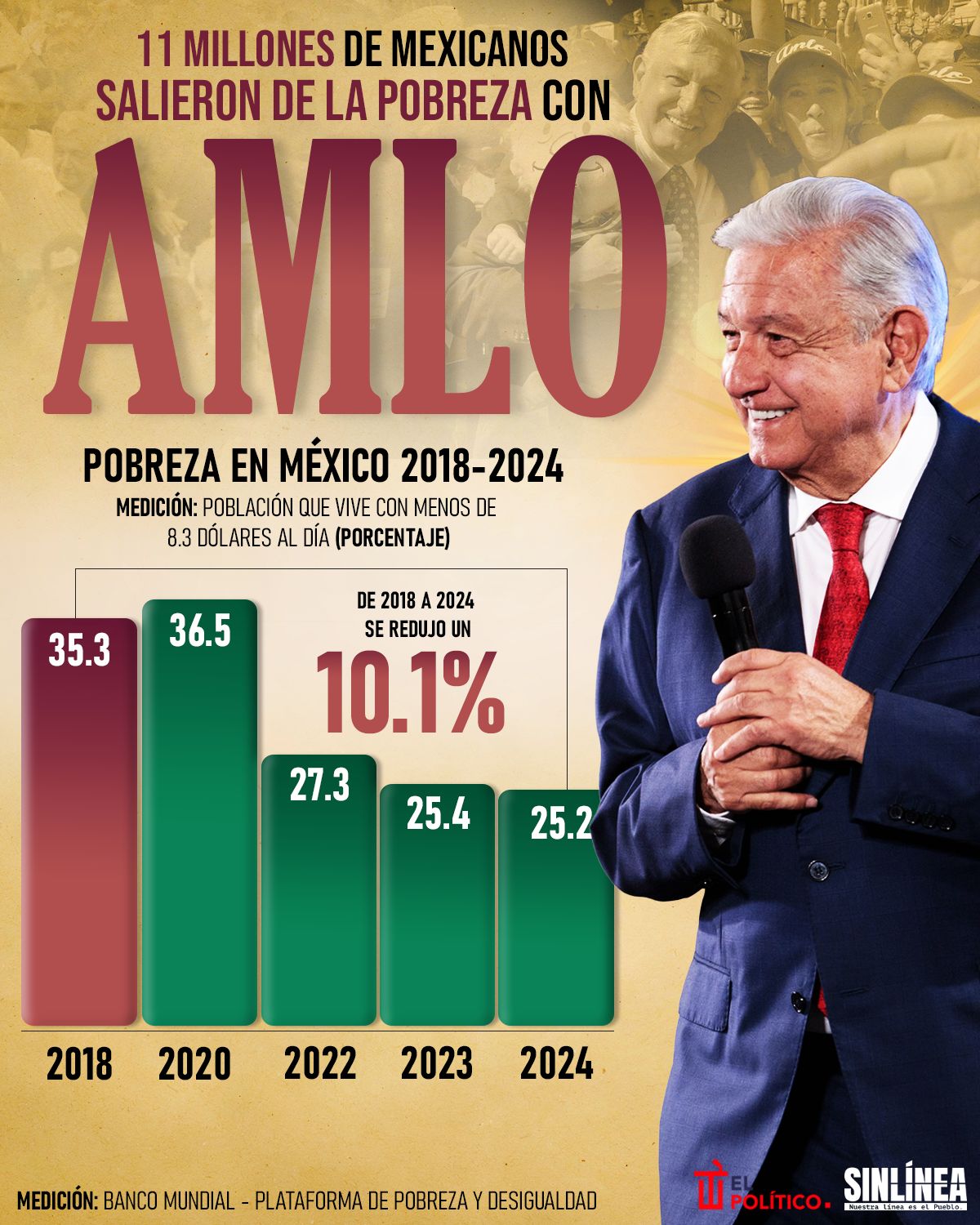 Infografía AMLO sacó de la pobreza a 11 millones de mexicanos 