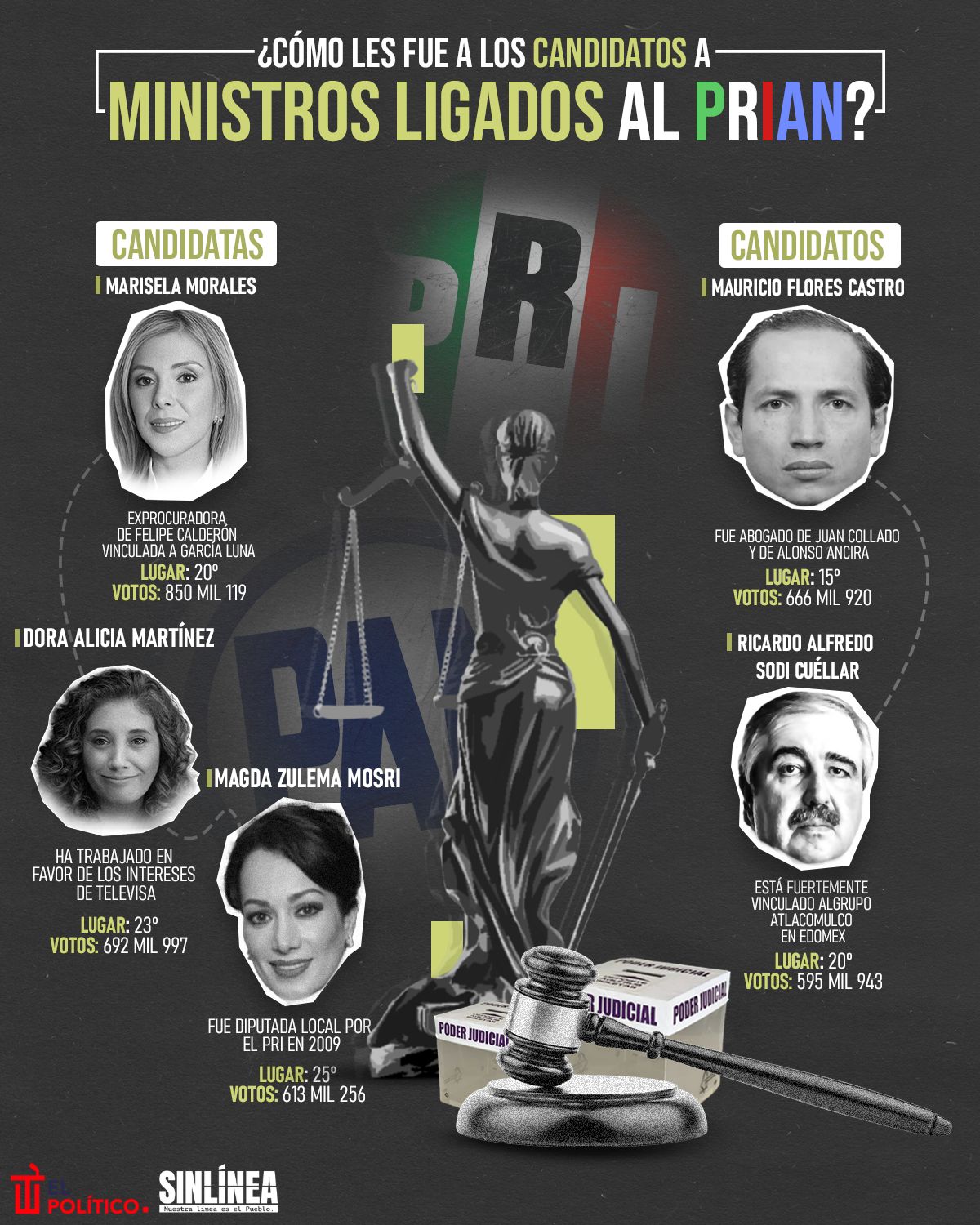 Infografía así les fue a los candidatos a ministros ligados al PRIAN 
