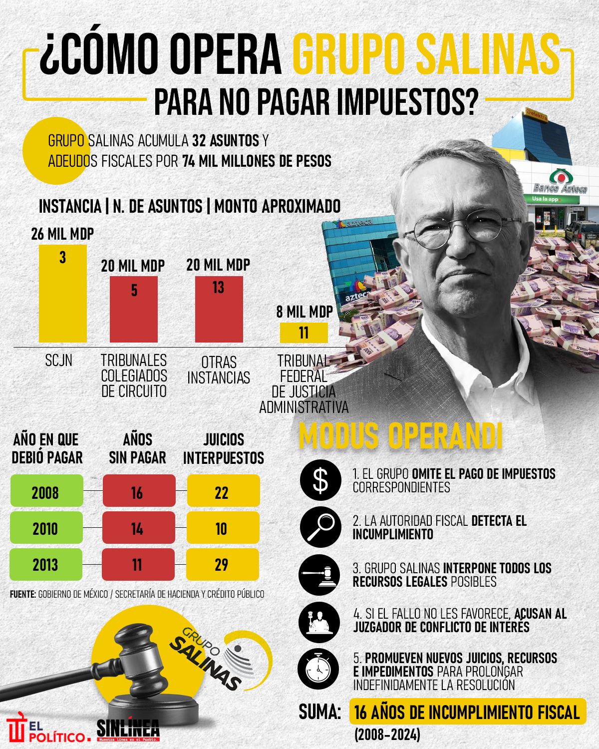 Infografía así opera Grupo Salinas para no pagar deuda fiscal 