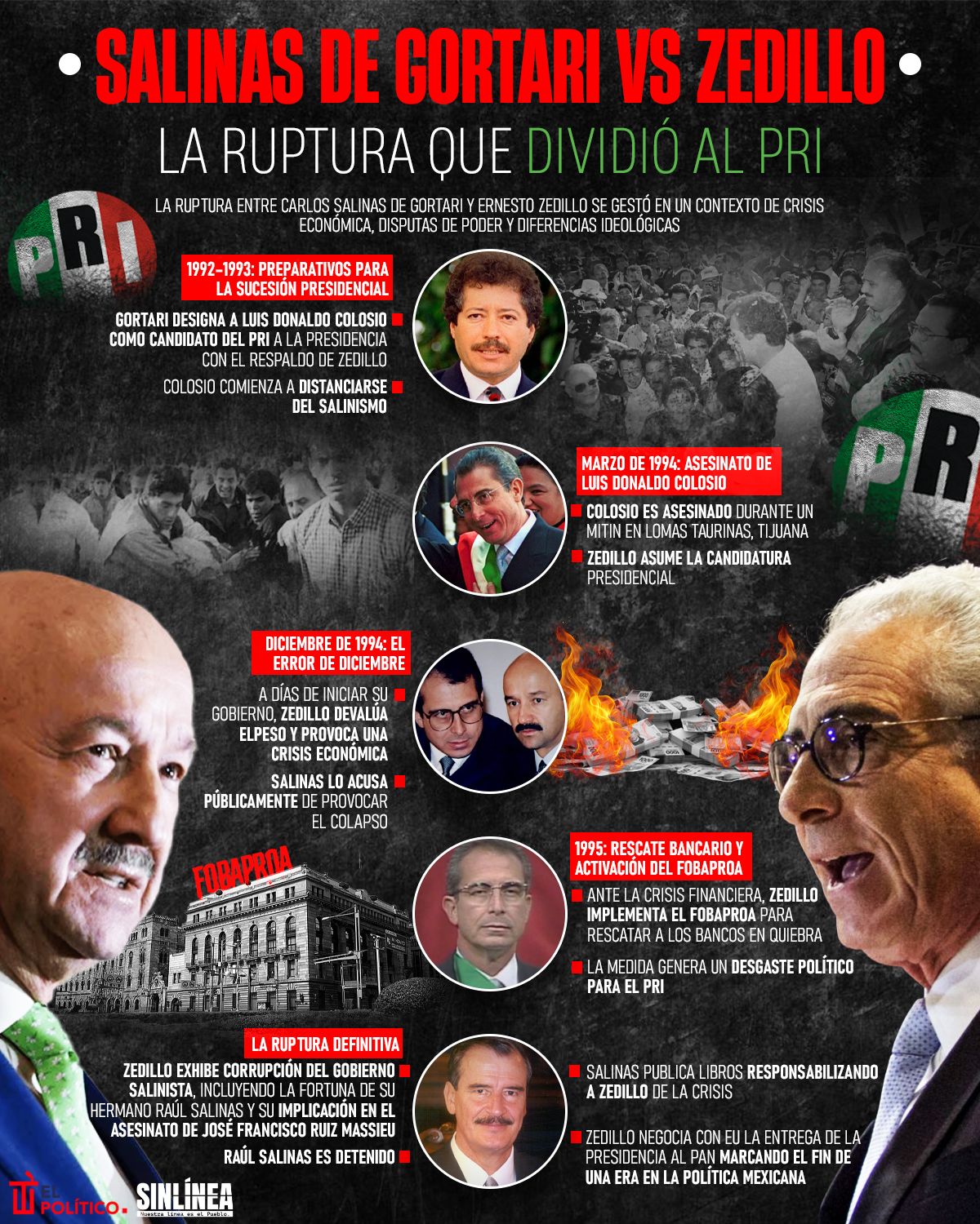 Infografía Salinas de Gortari vs Zedillo: una rivalidad entre priistas