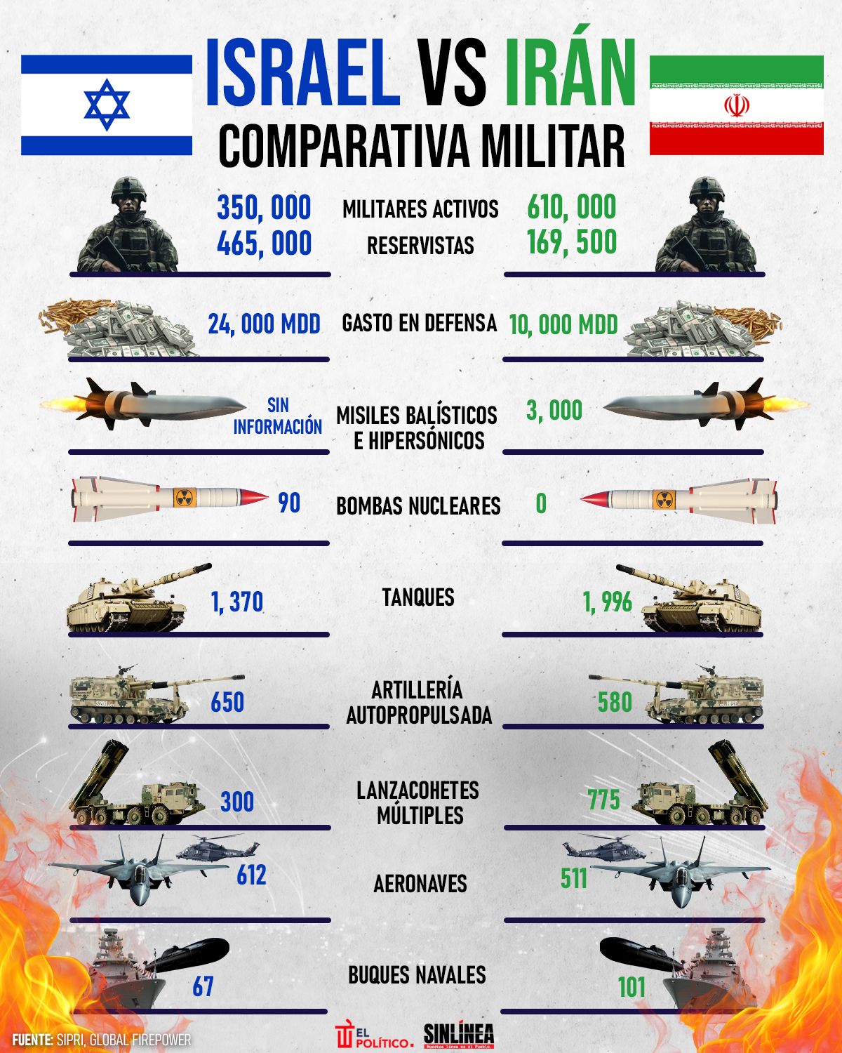 Israel vs Irán: comparativa militar