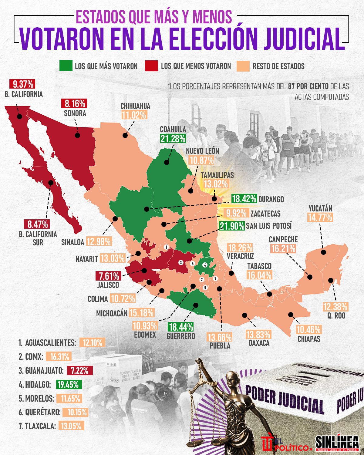 Infografía Elección judicial: los estados que más y menos votaron