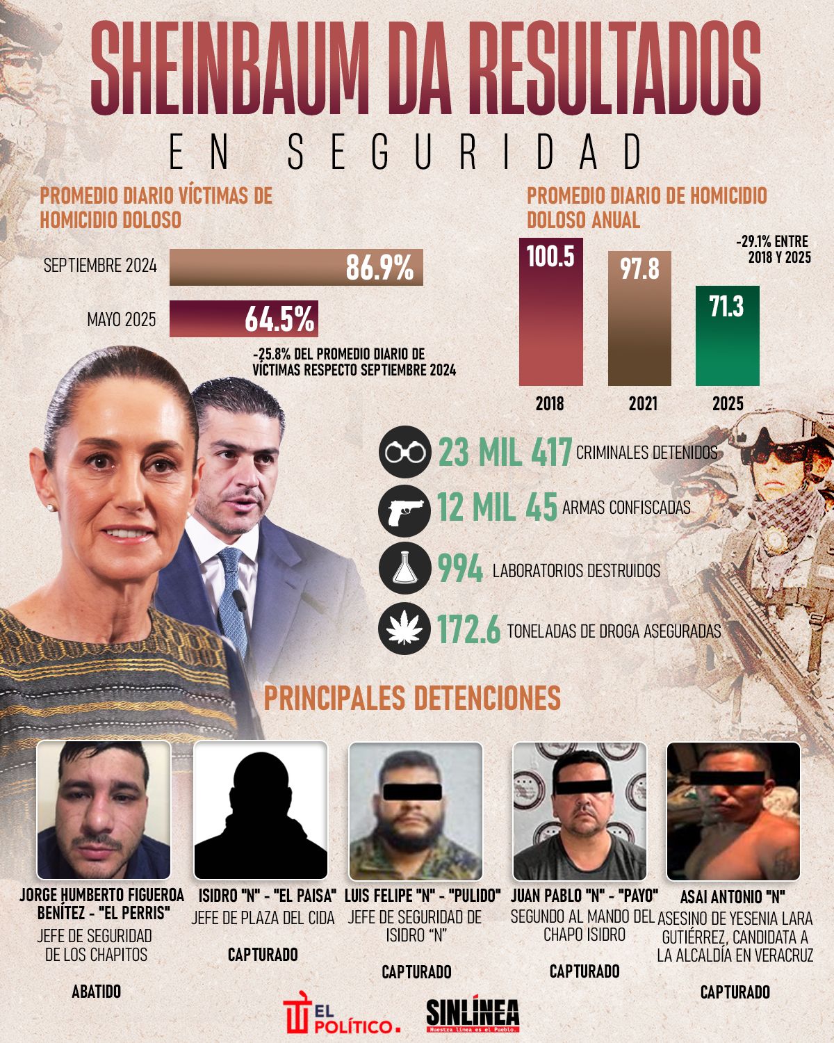 Infografía los resultados en seguridad de Sheinbaum a 8 meses de gobierno 
