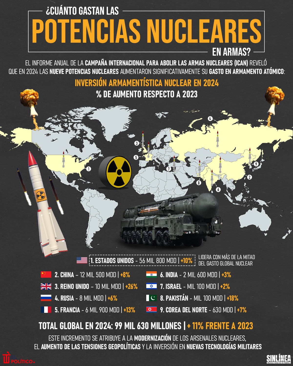Infografía potencias nucleares: cuánto gastan en sus armas