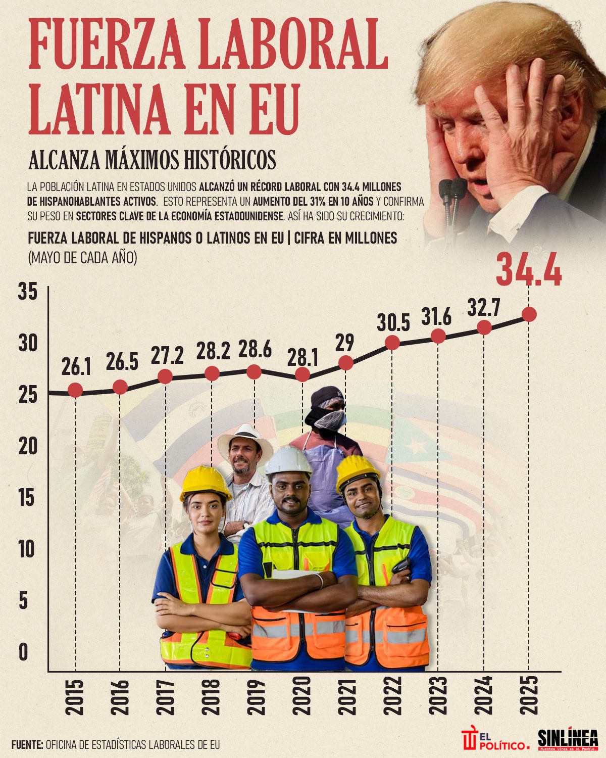 Infografía fuerza laboral latina en EU: máximos históricos 
