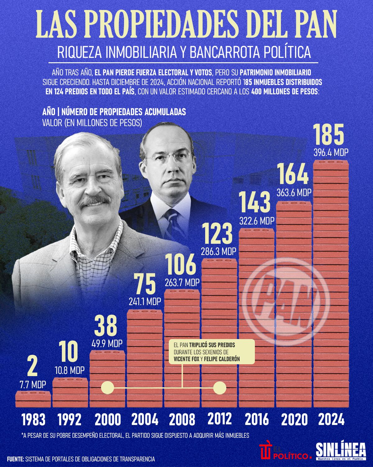 Infografía las propiedades del PAN a lo largo de los años
