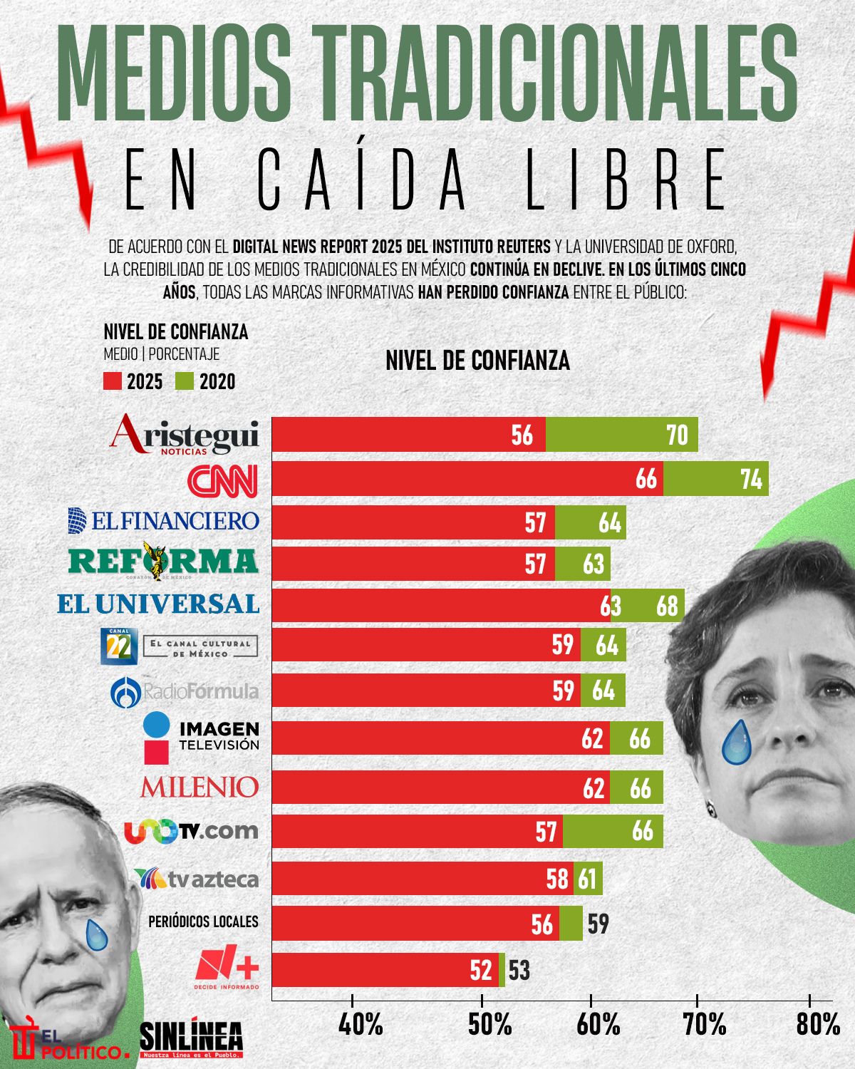 Infografía caída libre en los medios tradicionales en México 