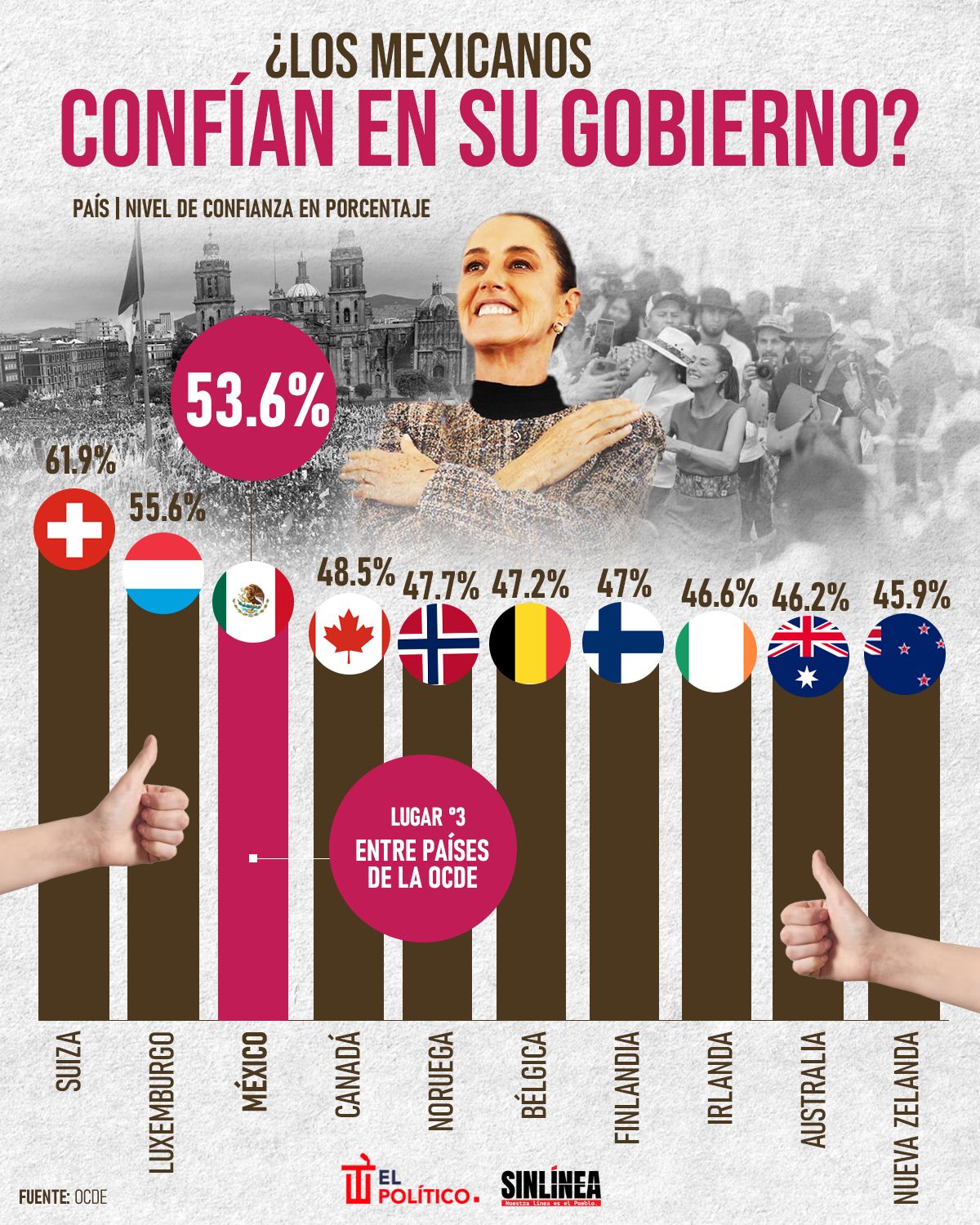 Infografía México el tercer país con más confianza en su gobierno, según la OCDE
