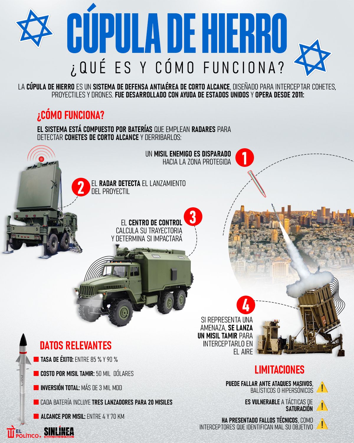 Infografía Cúpula de Hierro: así funciona