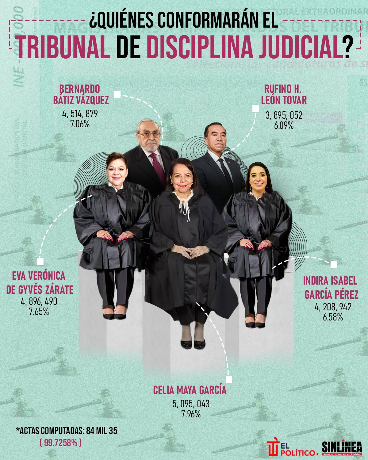 Infografía así se conformará el nuevo TDJ 