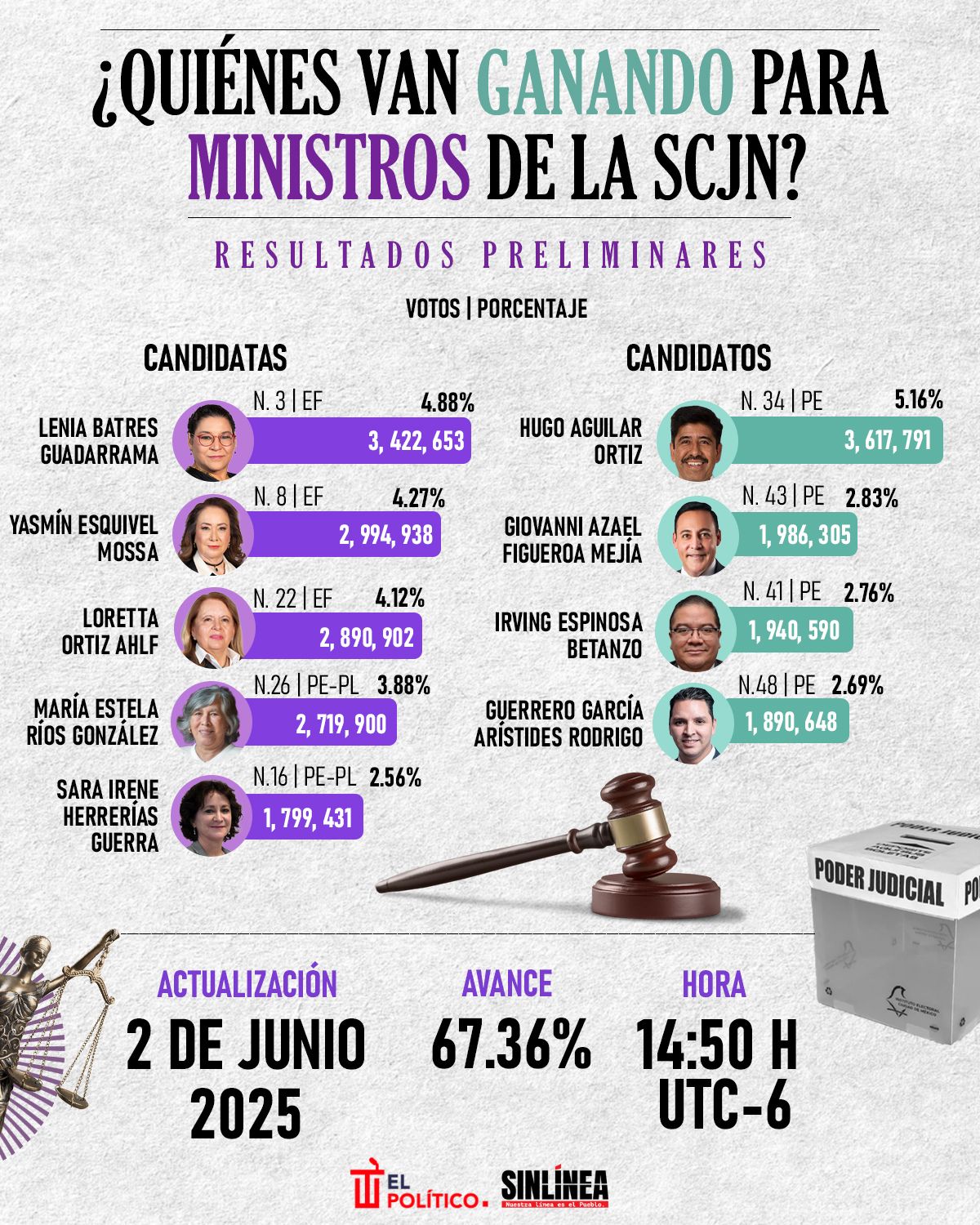 Infografía Elección judicial 2025: calendario de resultados preliminares 1