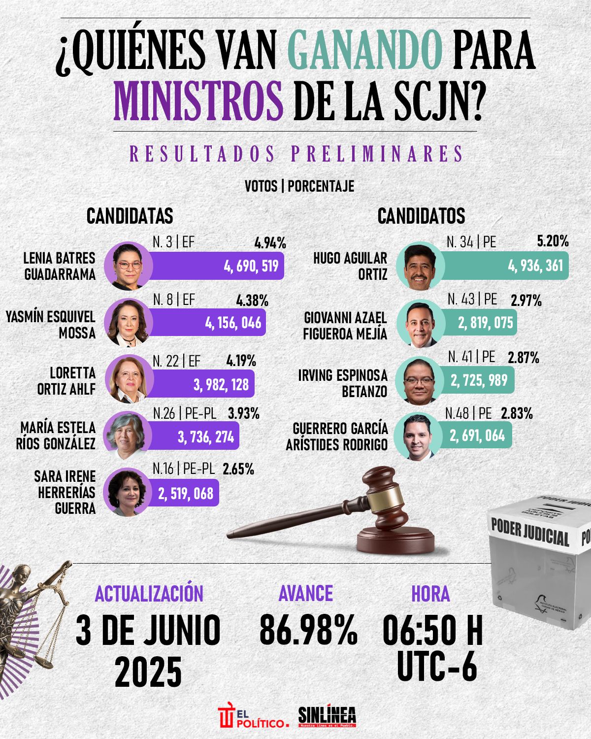 Infografía Elección judicial 2025: calendario de resultados preliminares 3