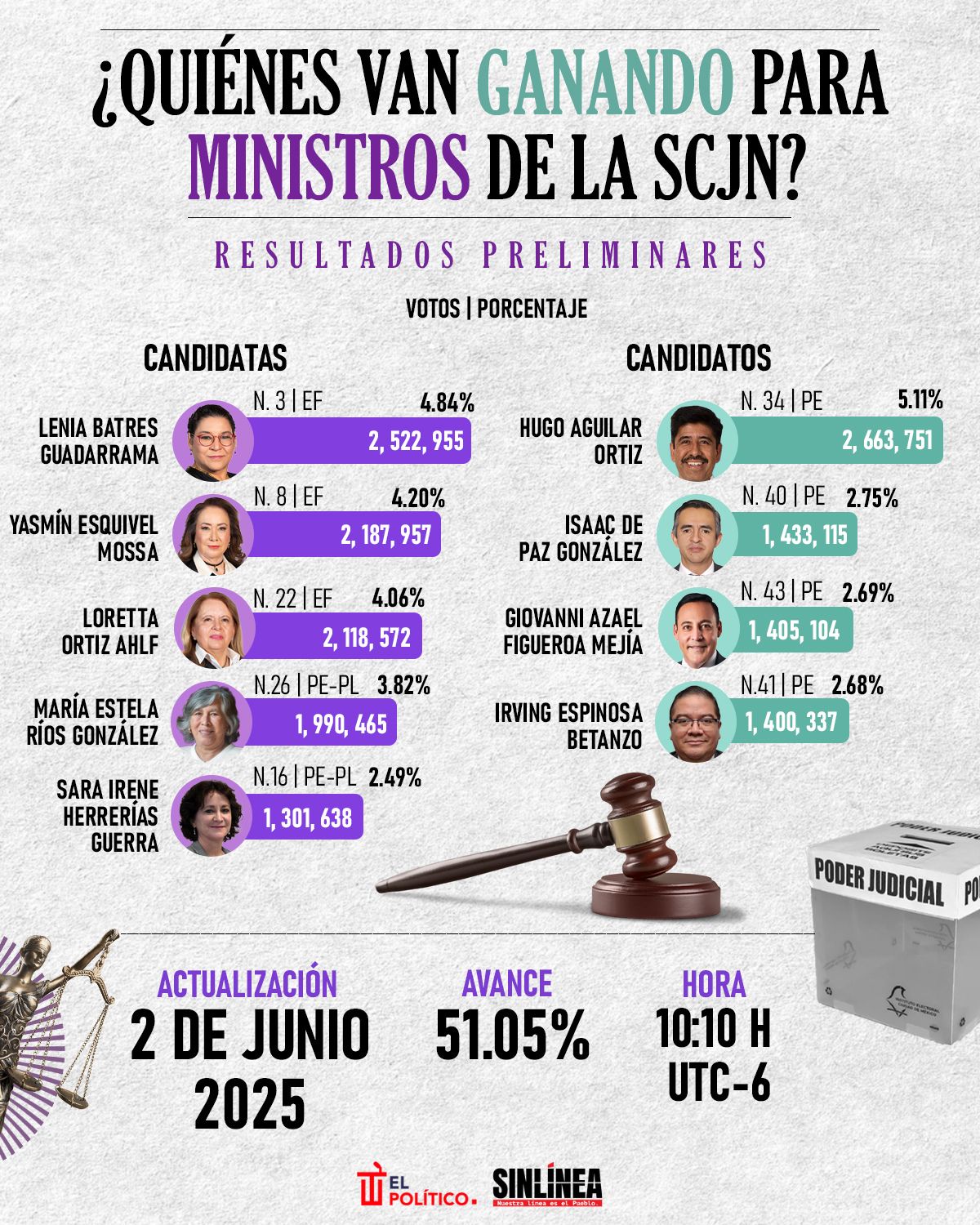 Infografía Elección judicial 2025: calendario de resultados preliminares 
