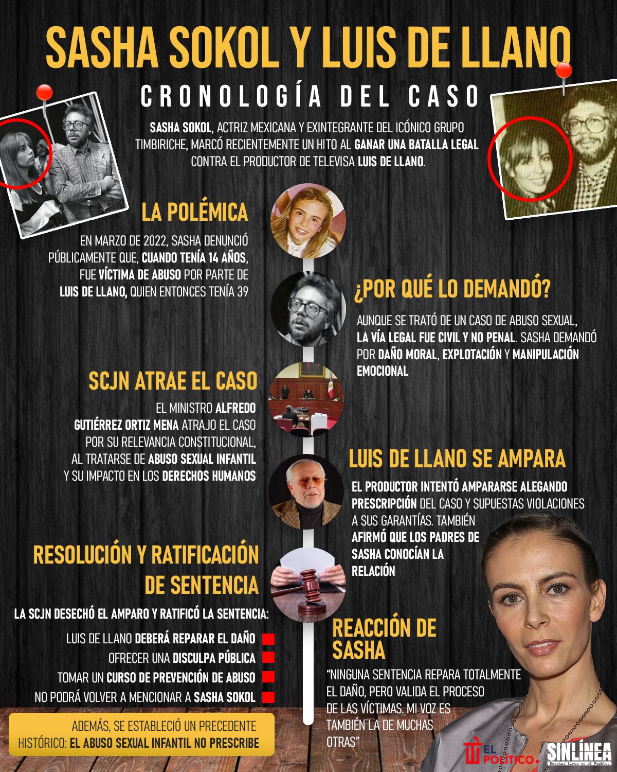 Infografía Sasha Sokol y Luis de Llano: una cronología de abuso