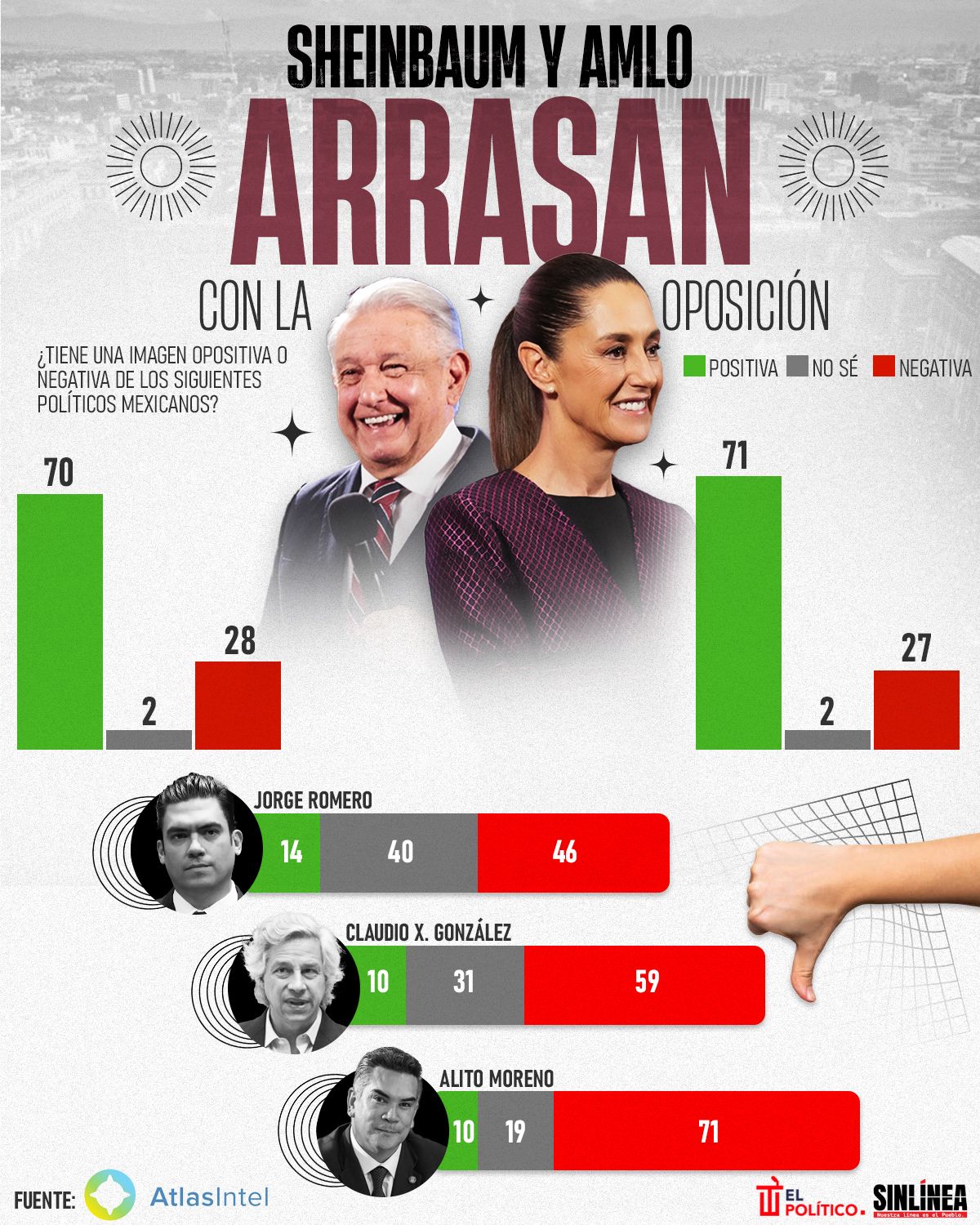 Sheinbaum y AMLO con mayor imagen positiva en la política mexicana 