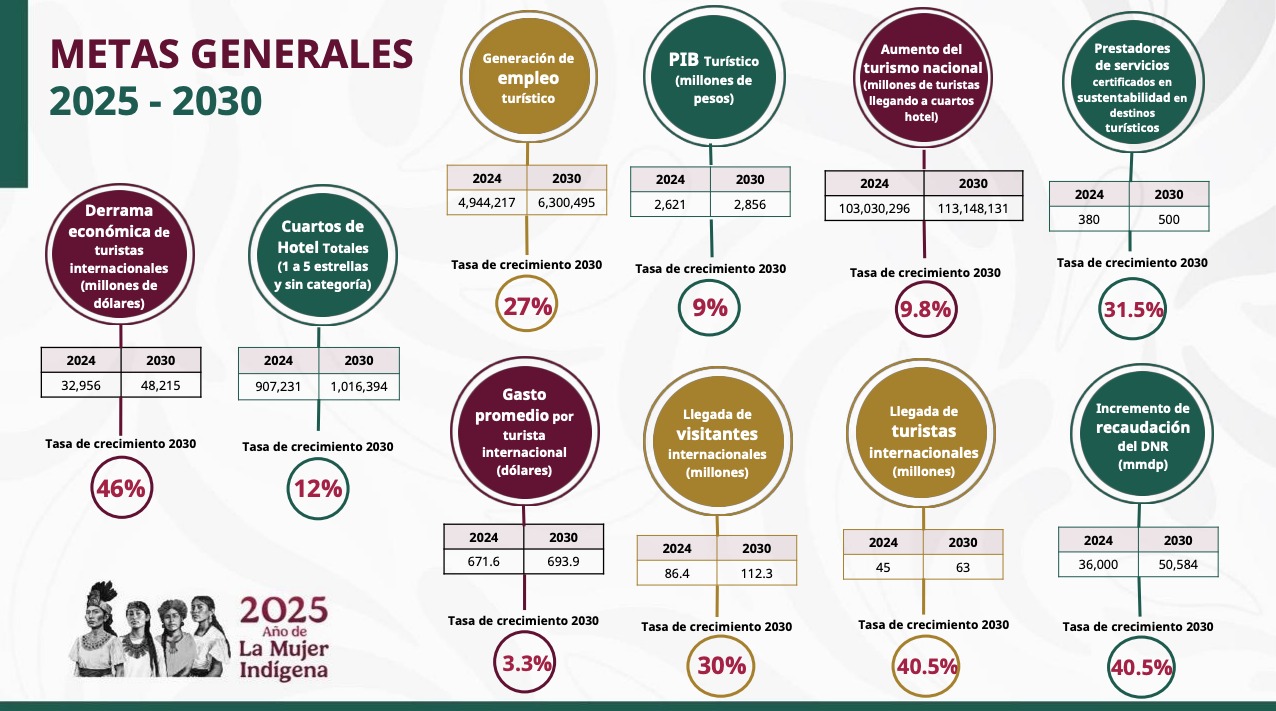 Metas del turismo en México