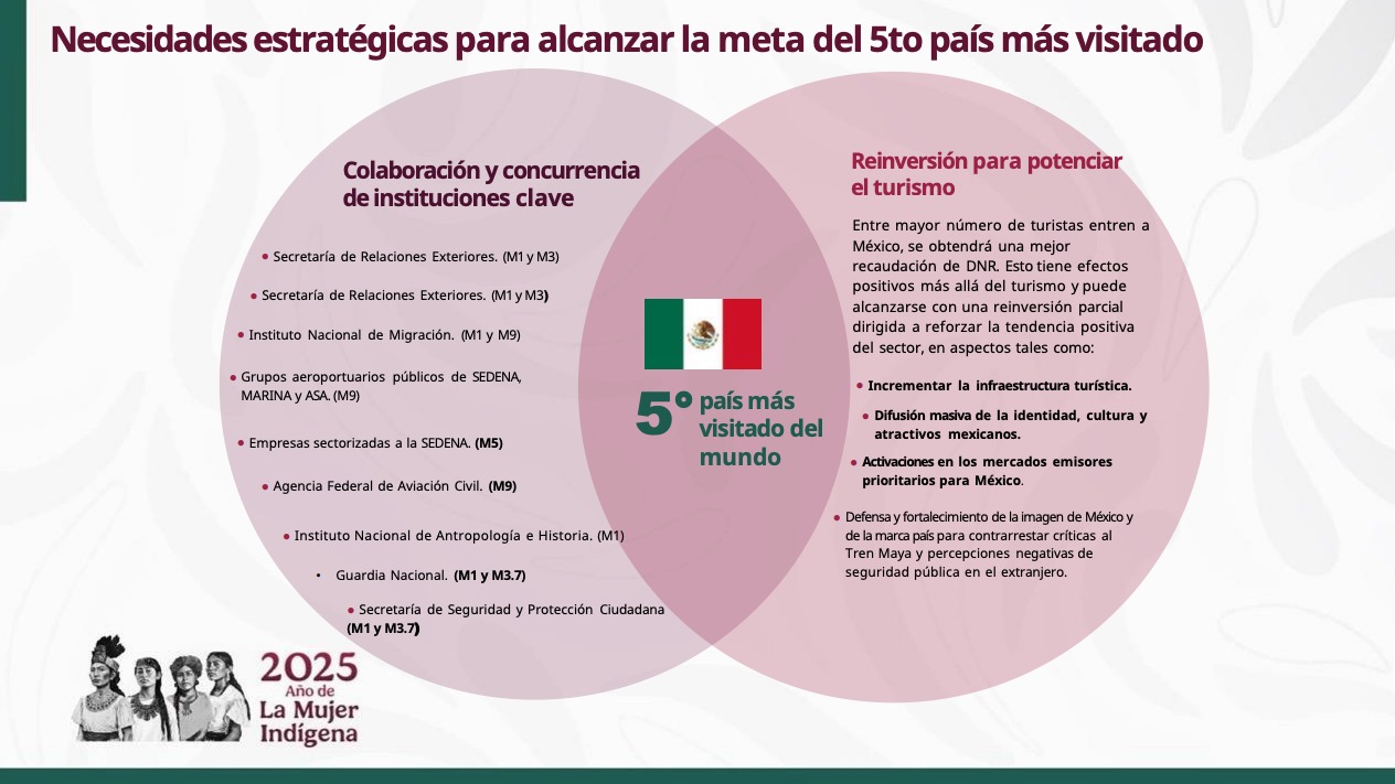 Plan México turismo