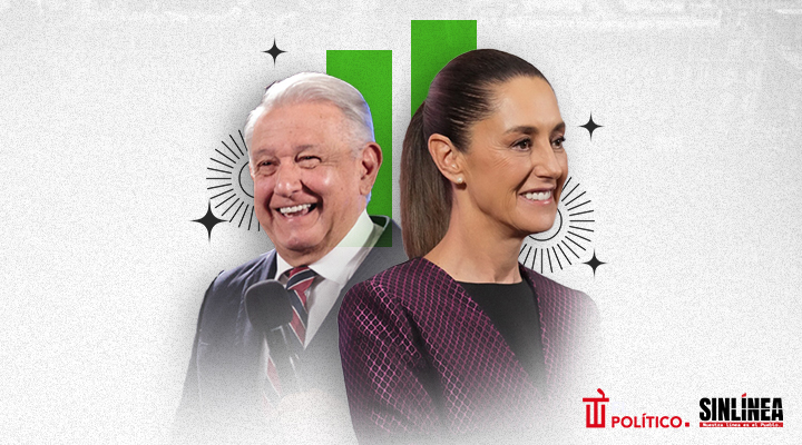 Sheinbaum y AMLO con mayor imagen positiva en la política mexicana
