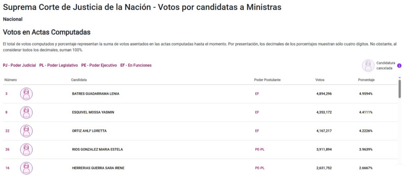 Votos de ministras