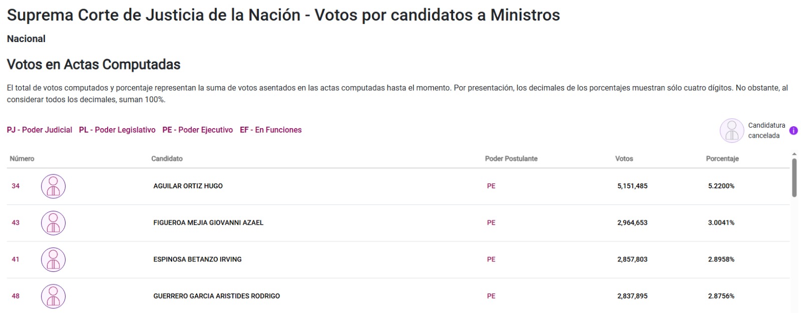 Votos de ministros