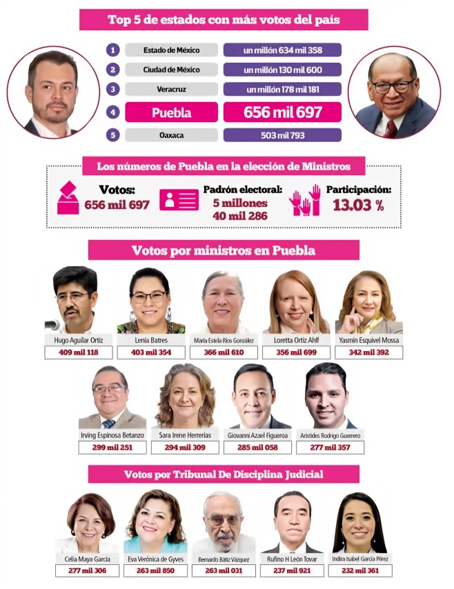 Votos en Puebla