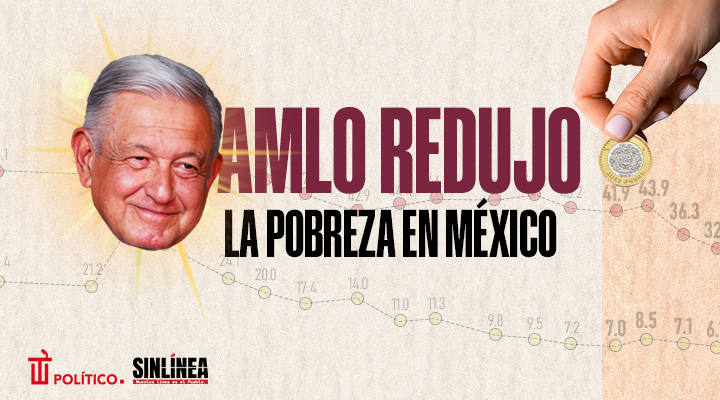 AMLO saca de la pobreza a 9.9 millones de mexicanos
