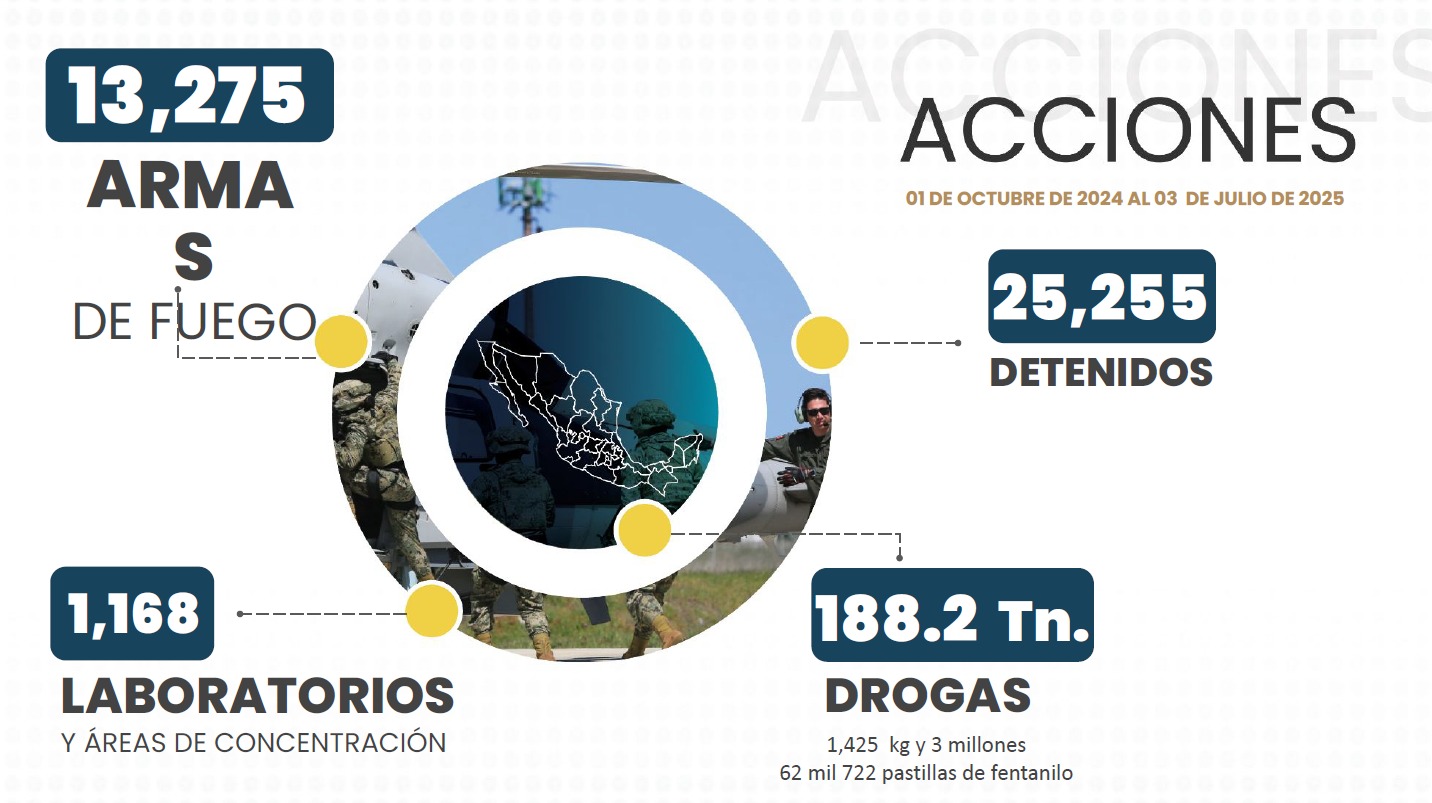 Acciones en el sexenio