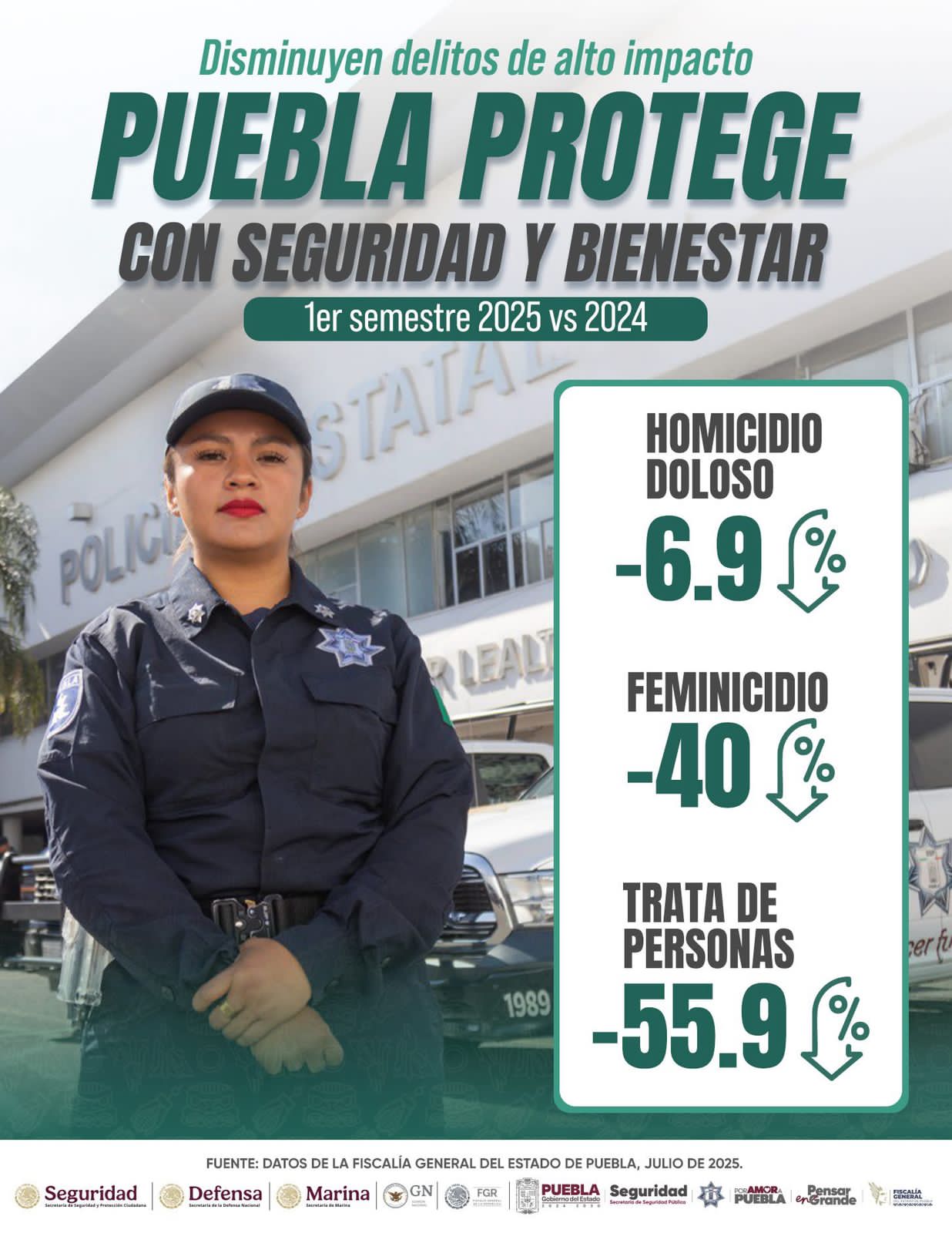 Armenta baja índice delicntivo en Puebla