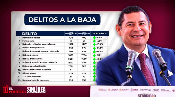 Armenta da resultados en seguridad a 200 días de gobierno