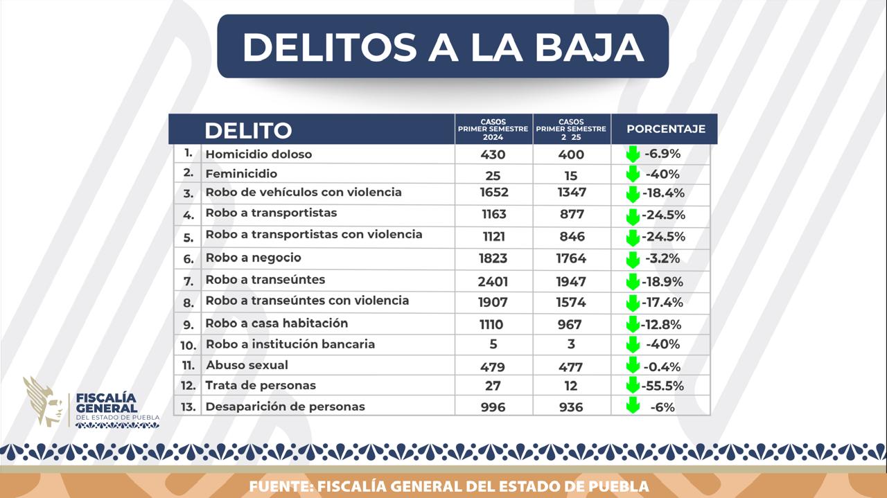 Armenta disminute índice delinctivo en su gestión