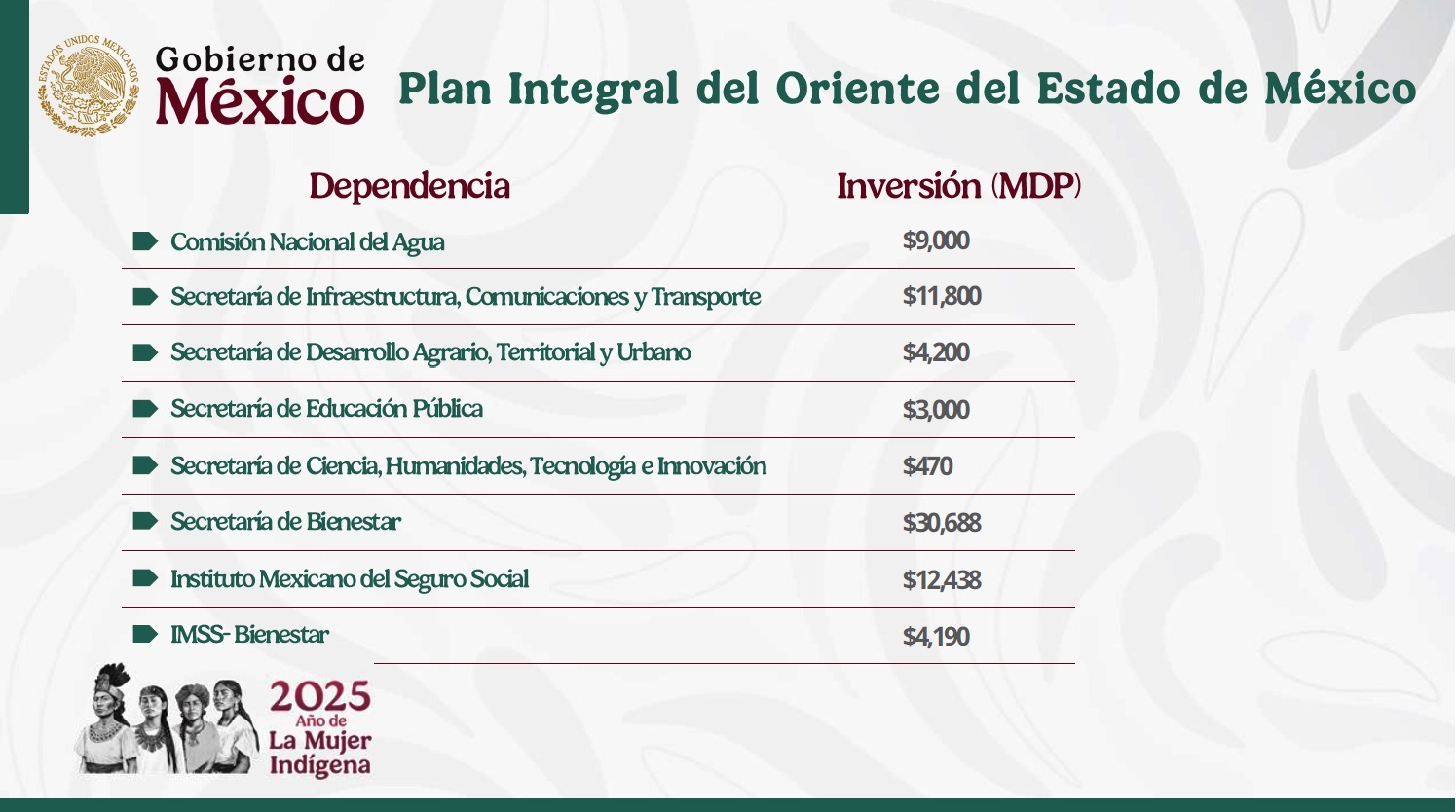 Gobierno y su plan en Edomex
