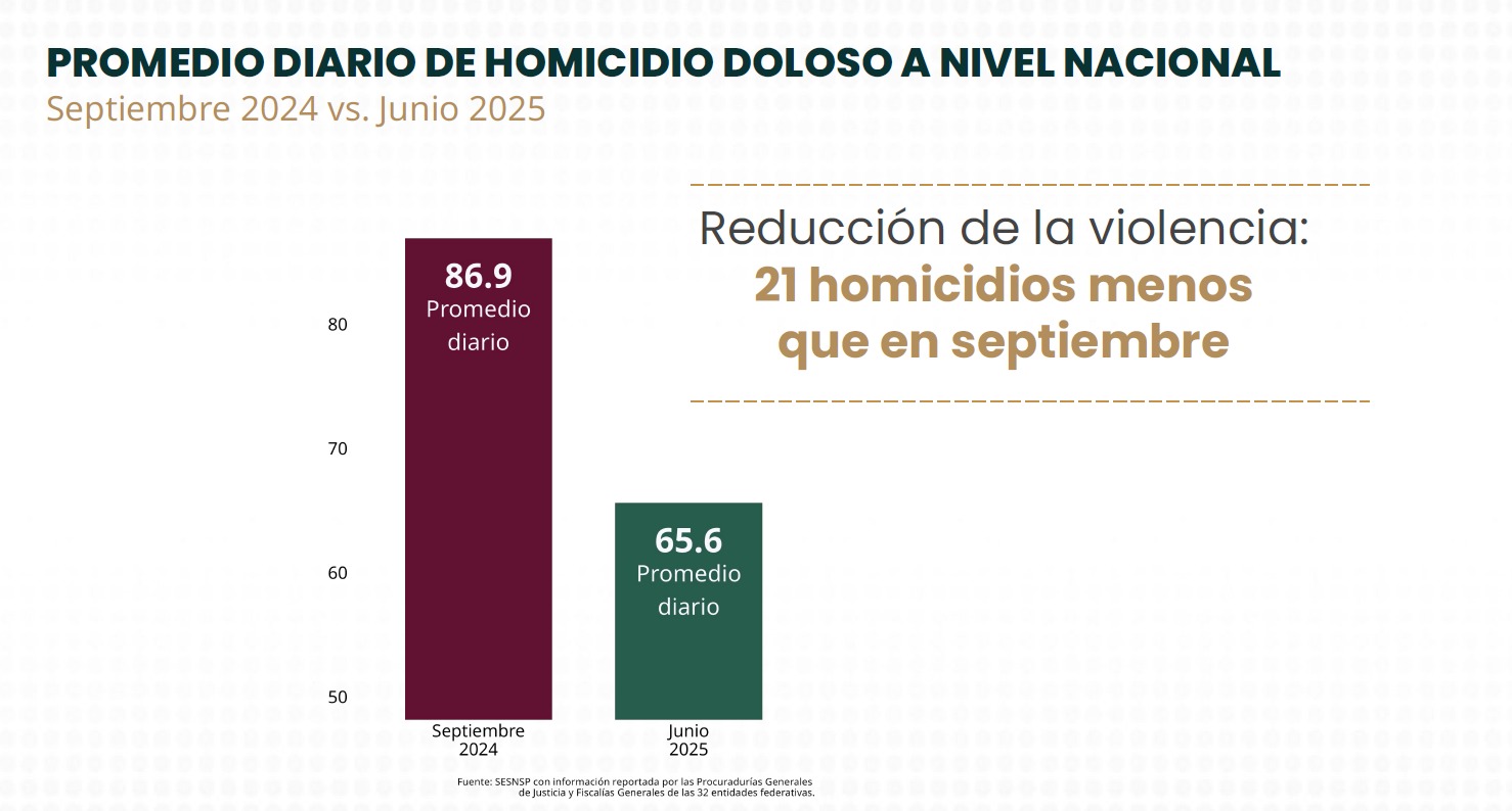 Homicidios promedio diario