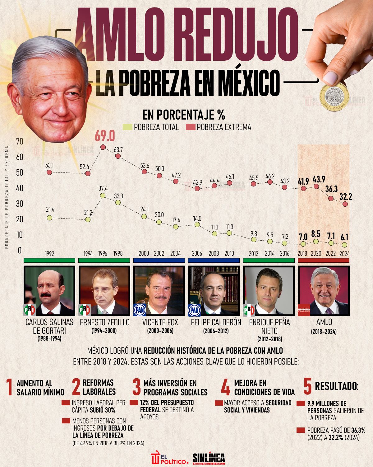 Infografía AMLO saca de la pobreza a 9.9 millones de mexicanos