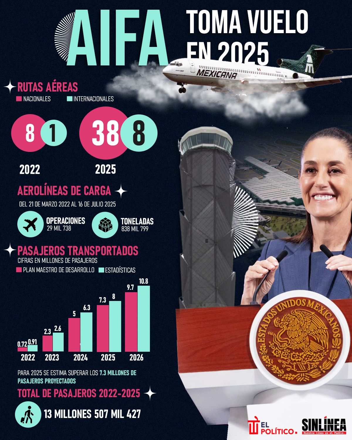 Infografía AIFA se consolida en 2025 