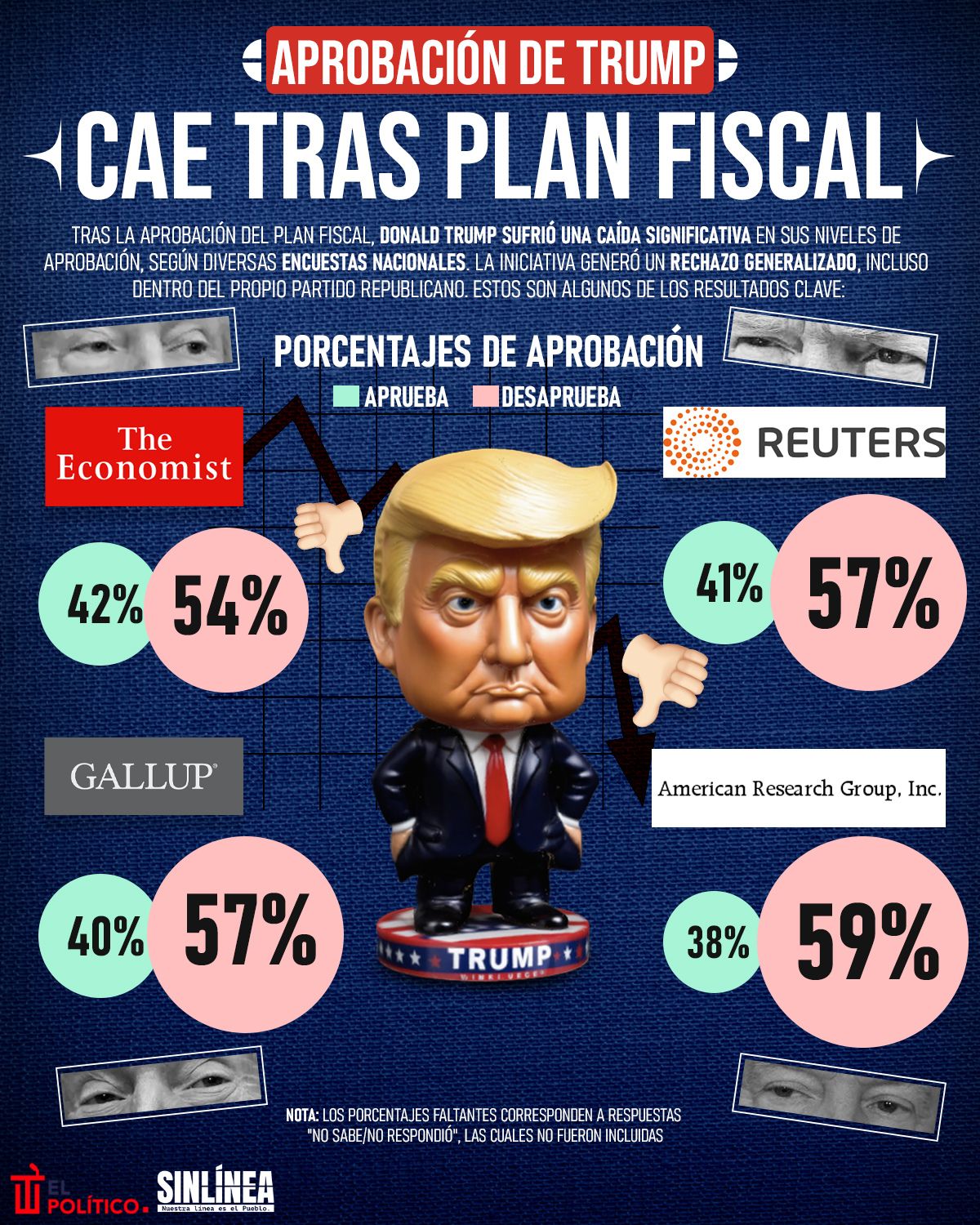 Infografía Trump y su aprobación en picada tras plan fiscal