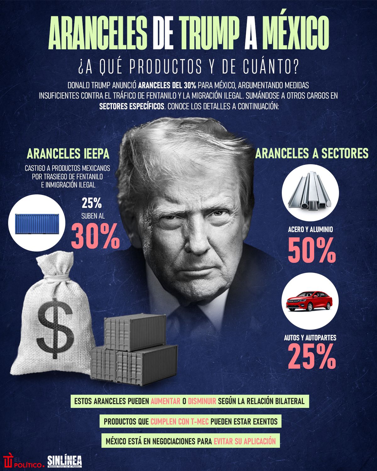 Infografía los aranceles de Trump a México: montos y productos 