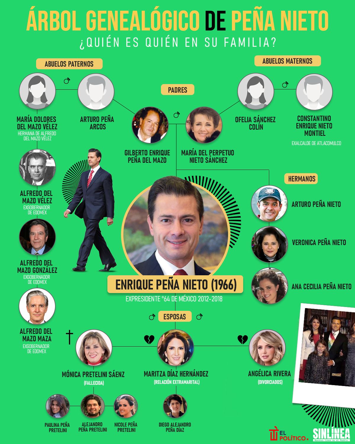 Infografía el árbol genealógico de Peña Nieto 