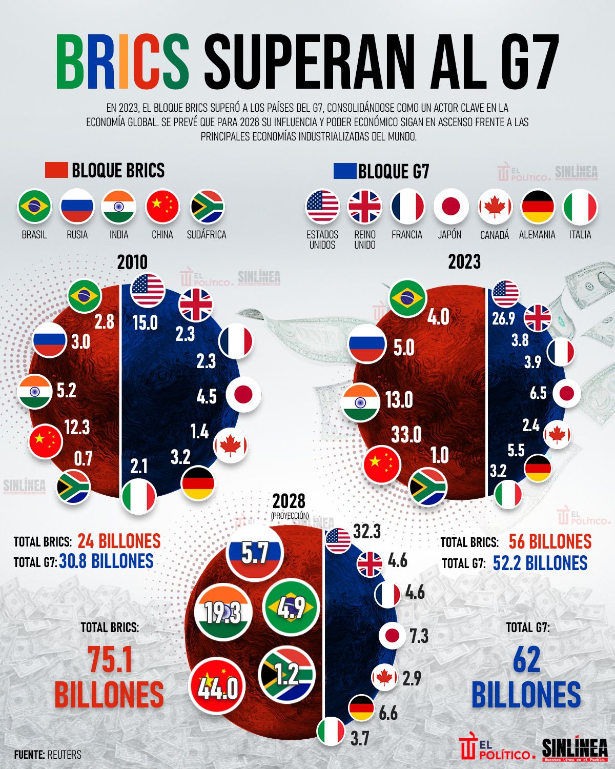 Infografía BRICS superan al G7 en poder adquisitivo 