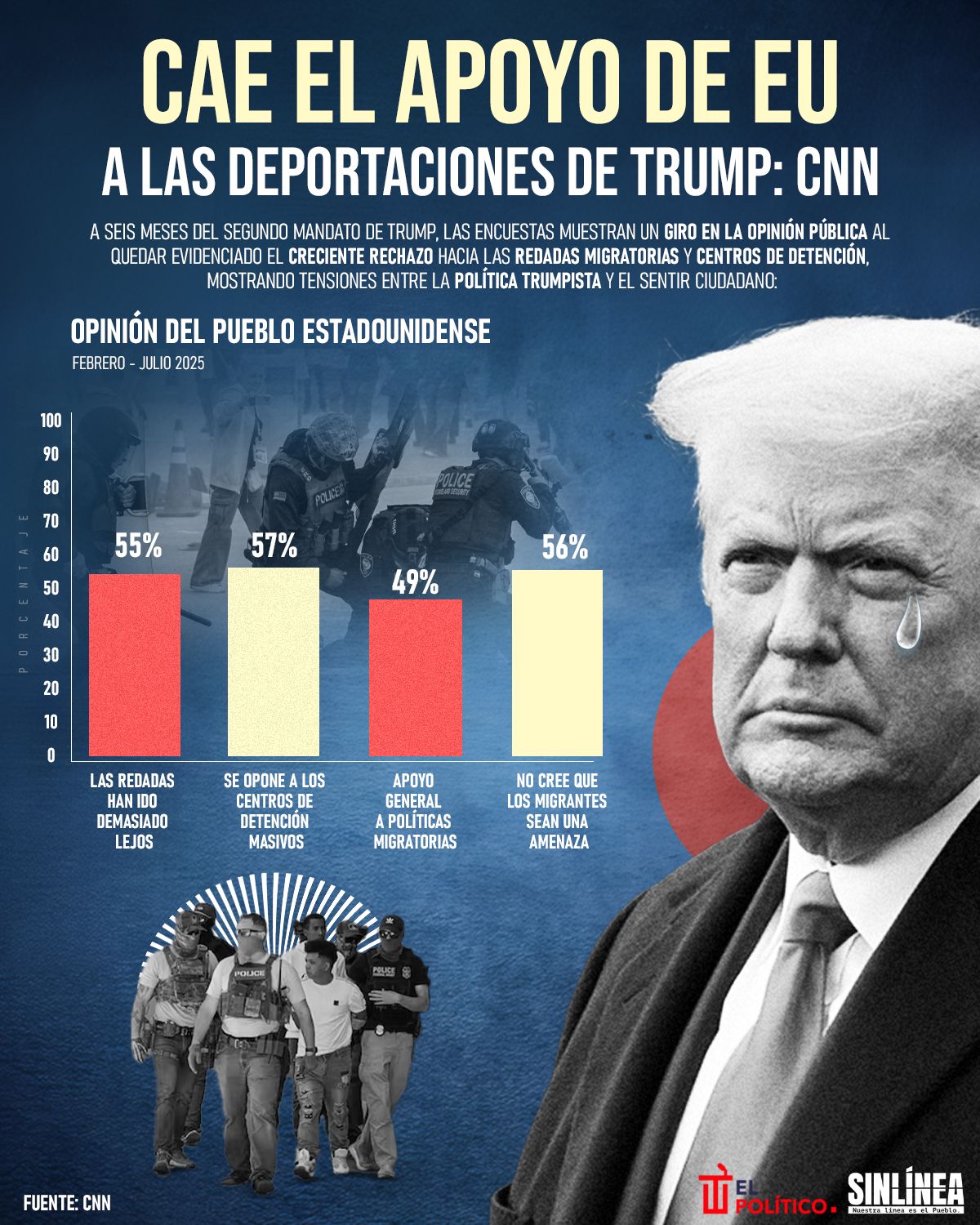Infografía disminuye el apoyo a las deportaciones de Trump 
